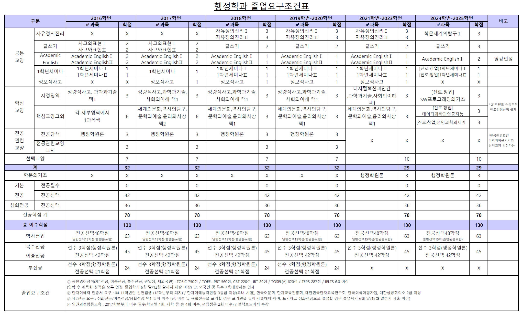 고려대학교 행정학과 | 학사안내 | 학부 | 졸업안내