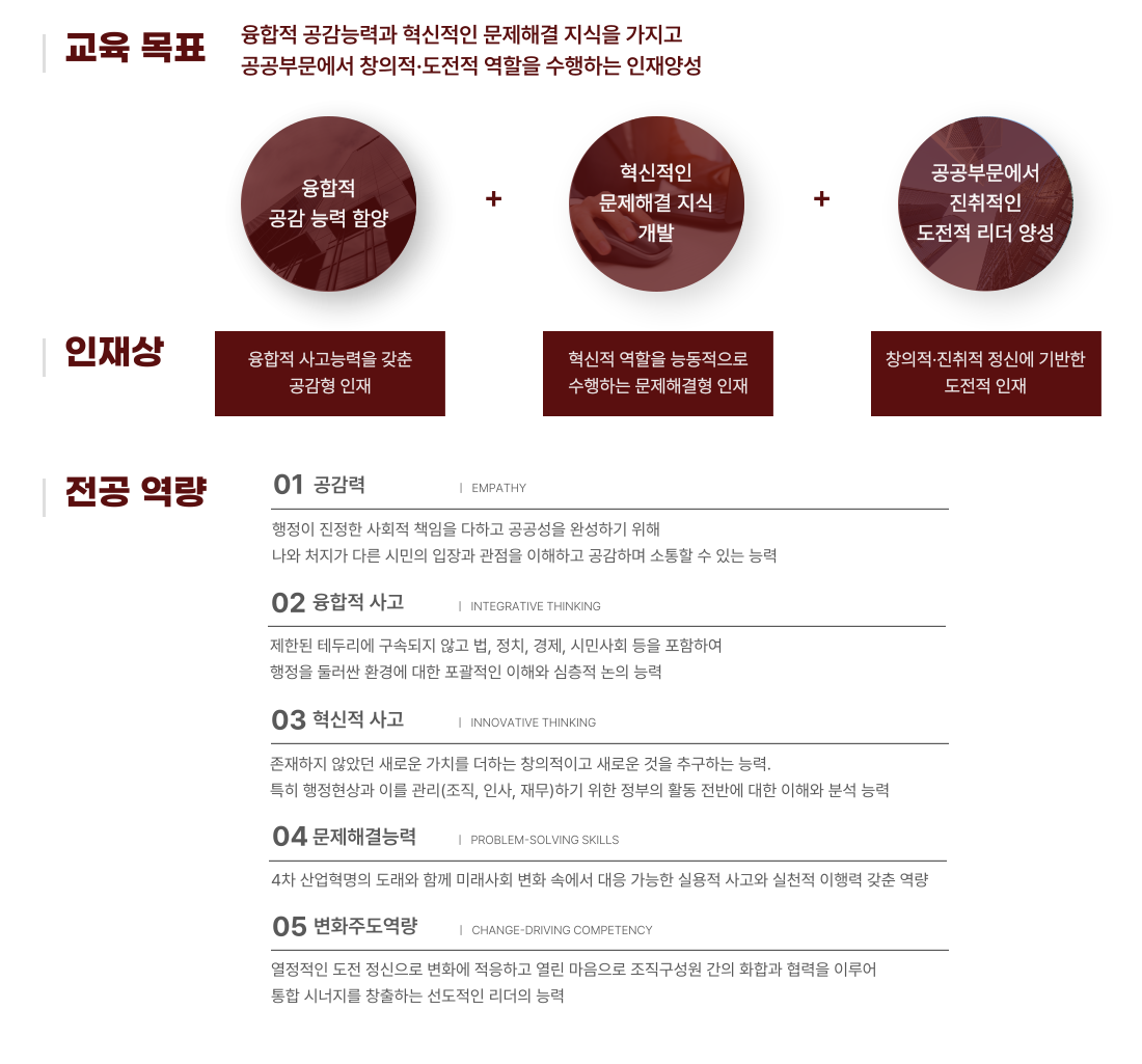 교육목표 인재상 전공역량 연계구조
