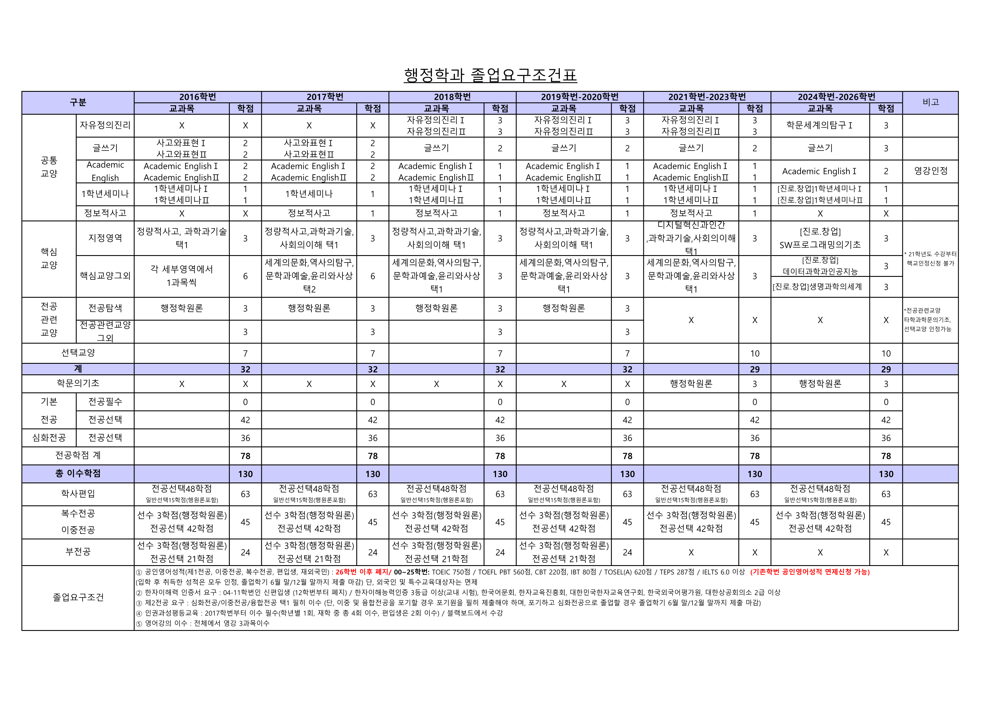 행정학과 졸업요구조건표 (학번별 교양 이수 체계 및 졸업요구조건)